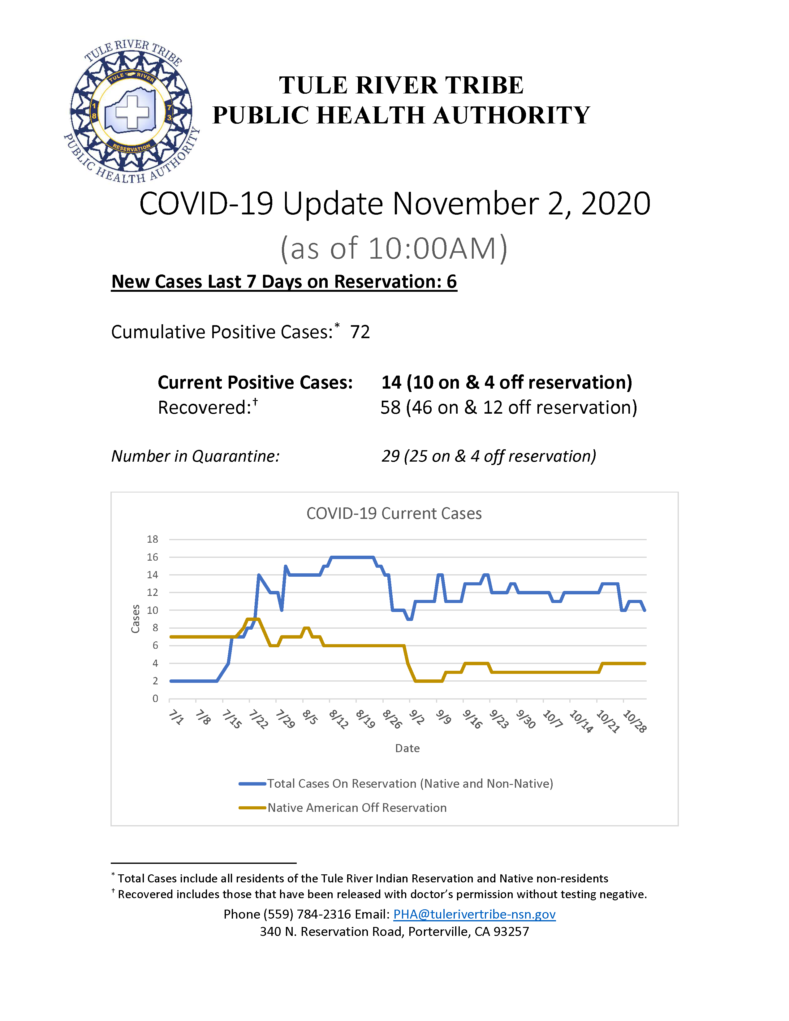 COVID-19 Situation Report 11/2/2020 – Tule River Indian Health Center, Inc.